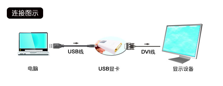 USB3.0轉(zhuǎn)DVI顯卡