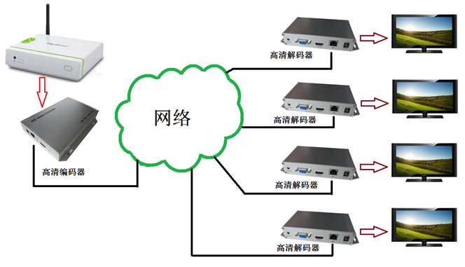 HDMI/VGA解碼器